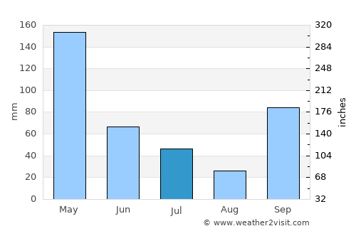 Krajan average rain in July