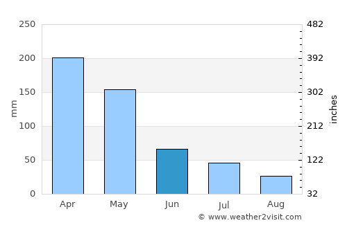 Krajan average rain in June