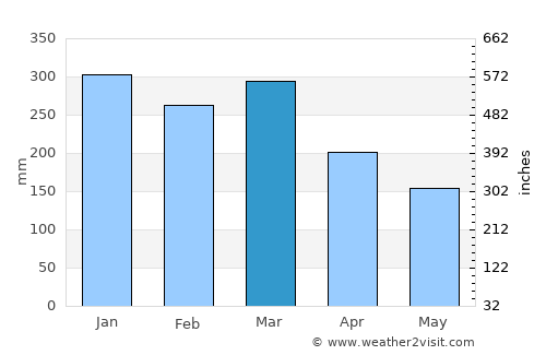 Krajan average rain in March