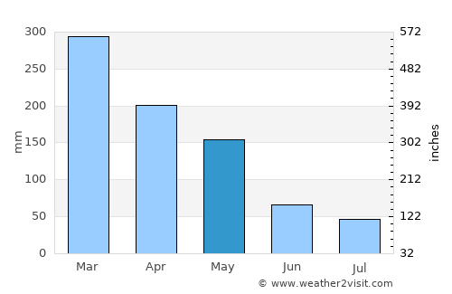 Krajan average rain in May