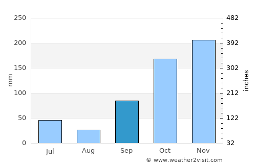 Krajan average rain in September