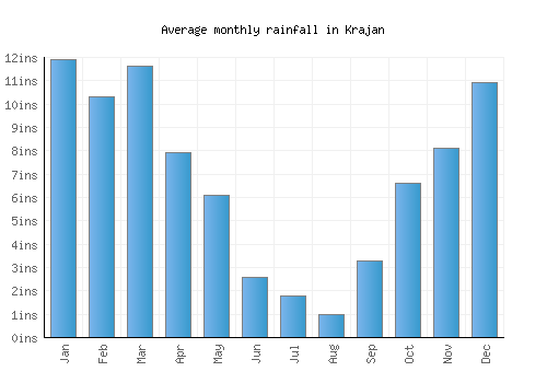Krajan monthly rainfall chart (inches)