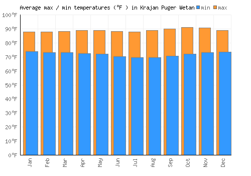 Krajan Puger Wetan average minimum / maximum temperatures (Fahrenheit)