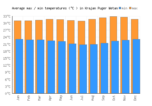 Krajan Puger Wetan average minimum / maximum temperatures (Celsius)