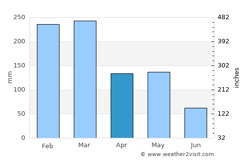 Krajan Puger Wetan average rain in April