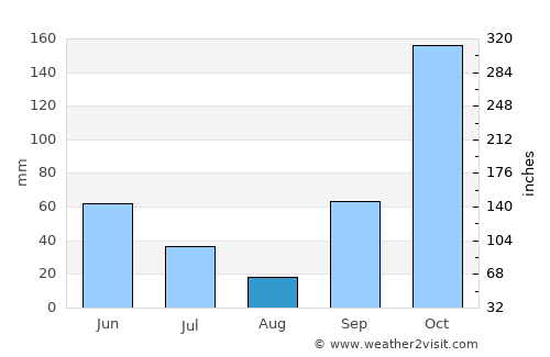Krajan Puger Wetan average rain in August