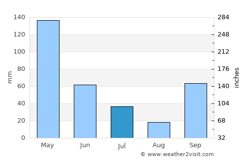 Krajan Puger Wetan average rain in July