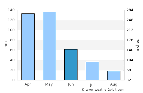 Krajan Puger Wetan average rain in June