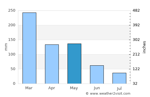 Krajan Puger Wetan average rain in May