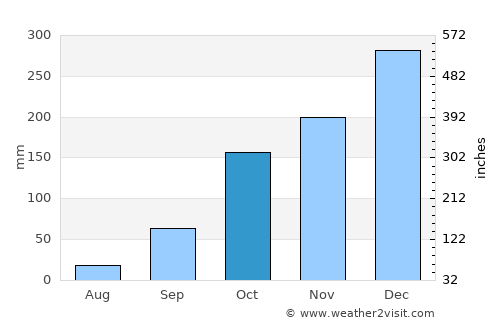 Krajan Puger Wetan average rain in October
