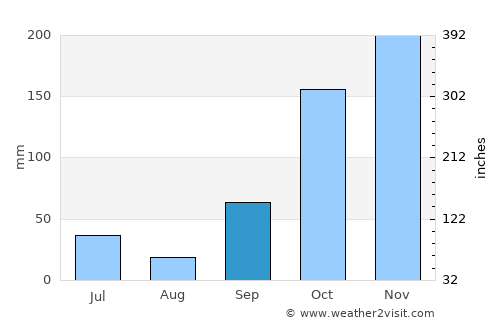 Krajan Puger Wetan average rain in September