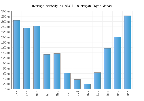 Krajan Puger Wetan monthly rainfall chart (mm)