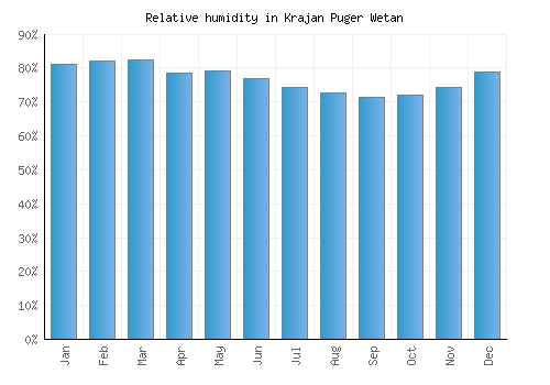 Krajan Puger Wetan relative humidity averages
