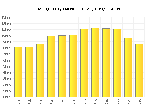 Krajan Puger Wetan average daily sunshine chart
