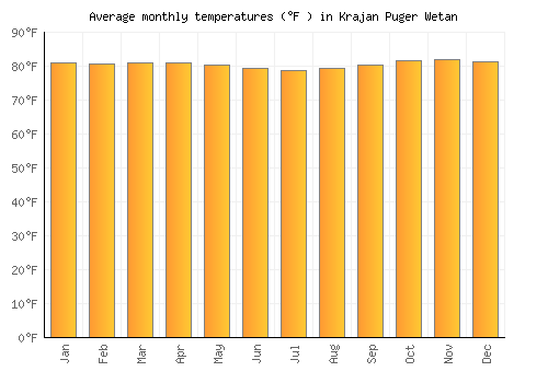 Krajan Puger Wetan average temperature chart (Fahrenheit)