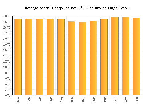 Krajan Puger Wetan average temperature chart (Celsius)