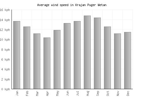 Krajan Puger Wetan average winspeed by month (km/h)