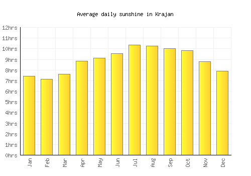 Krajan average daily sunshine chart