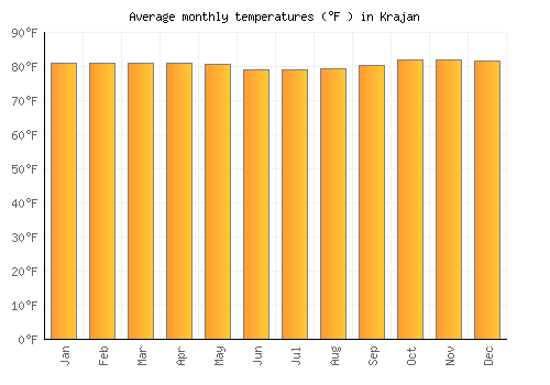 Krajan average temperature chart (Fahrenheit)