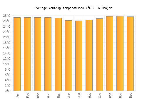 Krajan average temperature chart (Celsius)