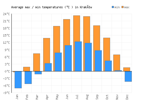 Kraków average minimum / maximum temperatures (Celsius)