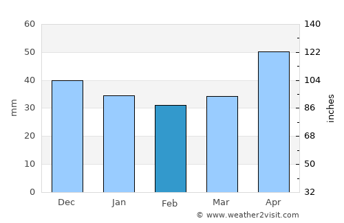 Kraków average rain in February