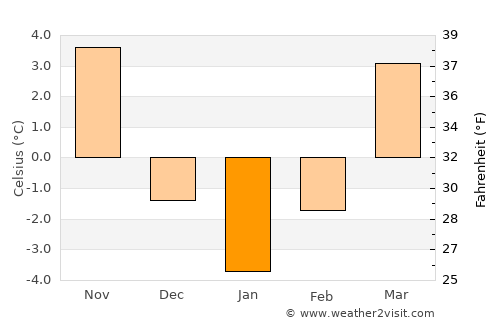 Kraków average temperature in January