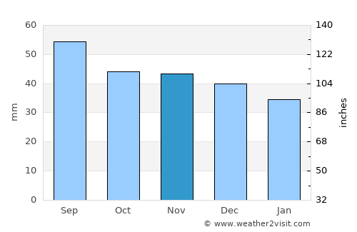 Kraków average rain in November