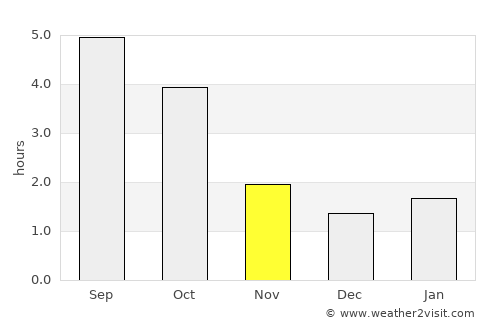 Kraków average rain in November