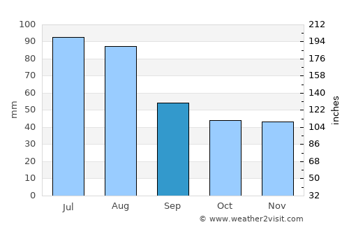 Kraków average rain in September
