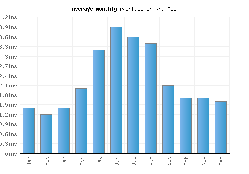 Kraków monthly rainfall chart (inches)