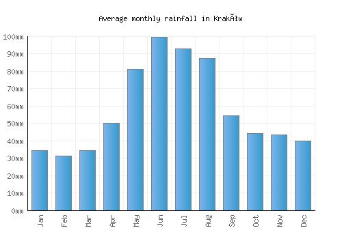 Kraków monthly rainfall chart (mm)
