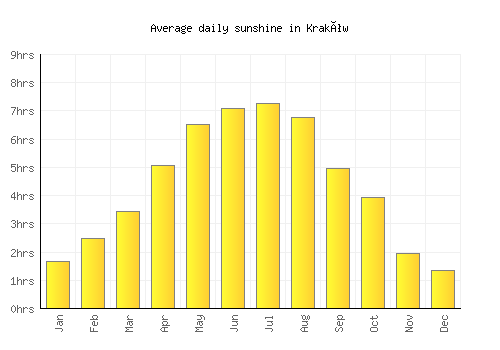 Kraków average daily sunshine chart