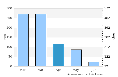 Kraksaan average rain in April
