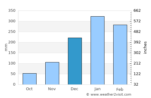 Kraksaan average rain in December