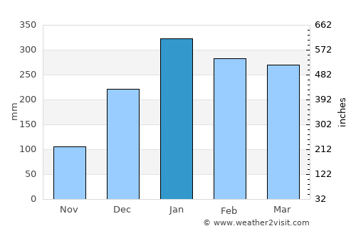 Kraksaan average rain in January