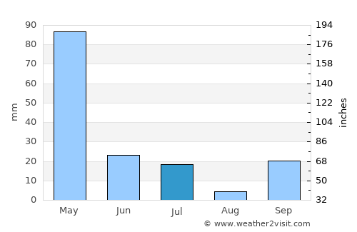 Kraksaan average rain in July