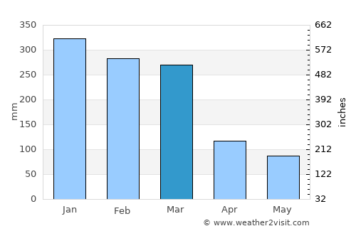 Kraksaan average rain in March