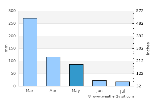 Kraksaan average rain in May