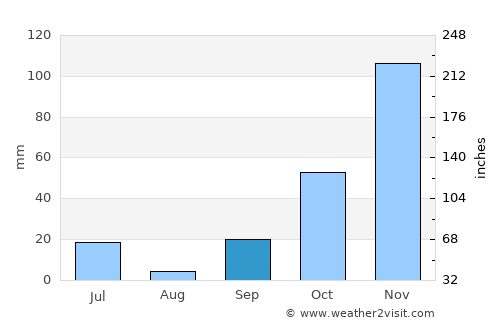 Kraksaan average rain in September