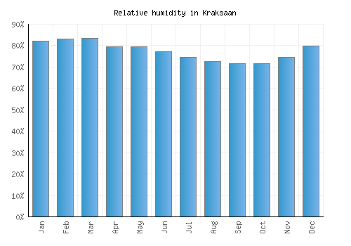 Kraksaan relative humidity averages