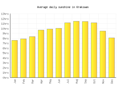 Kraksaan average daily sunshine chart