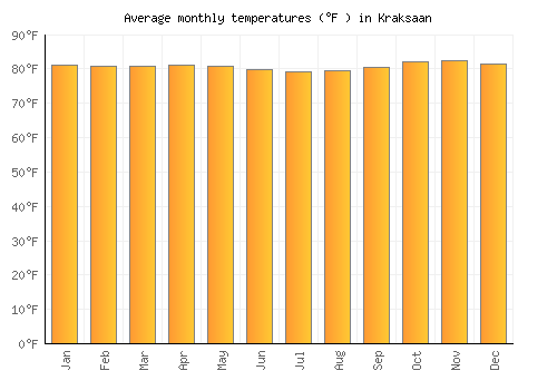 Kraksaan average temperature chart (Fahrenheit)