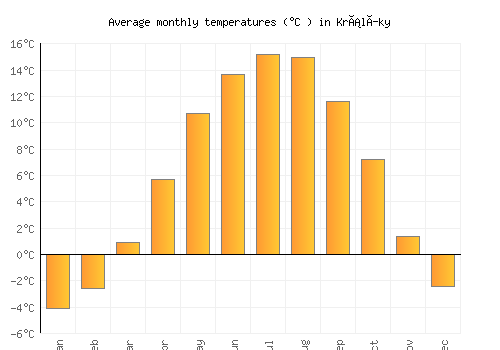 Králíky average temperature chart (Celsius)