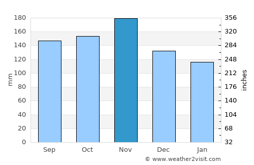 Kraljevica average rain in November