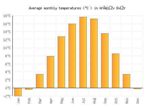 Králův Dvůr average temperature chart (Celsius)