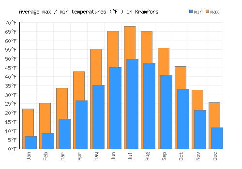Kramfors average minimum / maximum temperatures (Fahrenheit)