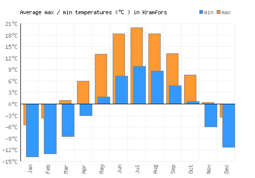 Kramfors average minimum / maximum temperatures (Celsius)
