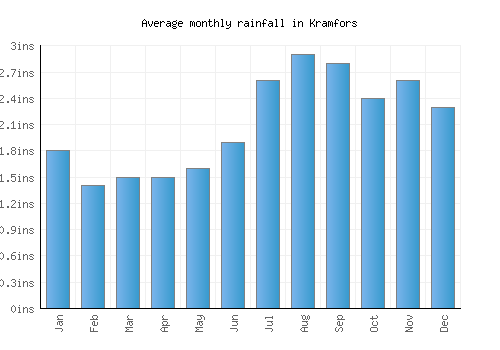 Kramfors monthly rainfall chart (inches)