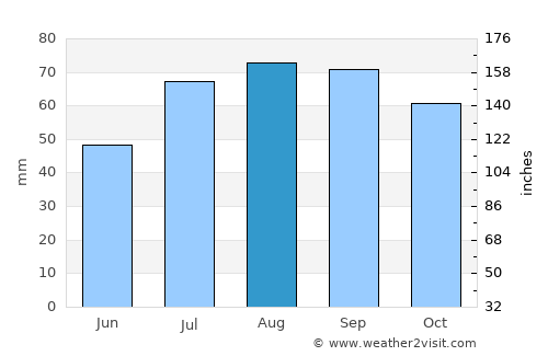 Kramfors average rain in August